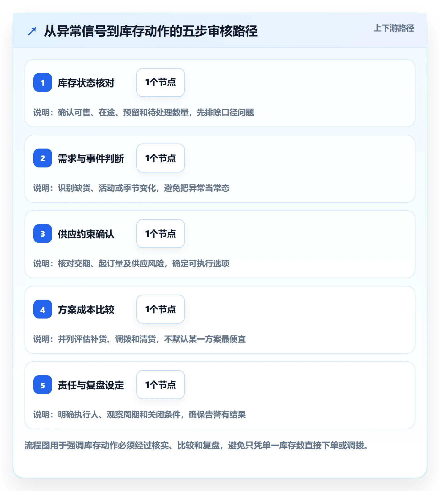 店铺运营管理管理要点：库存协同的成本控制如何设计