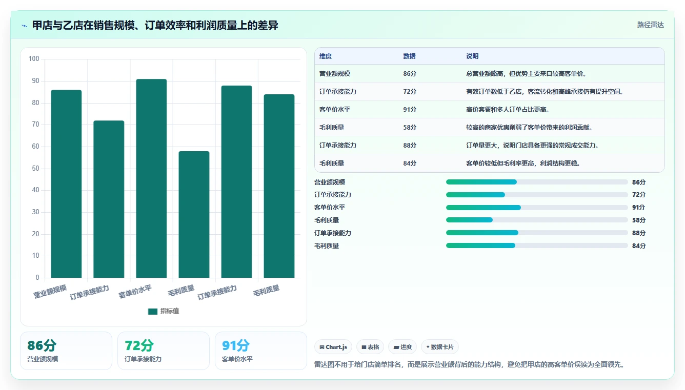 营业额分析：运营主管快速排查：客单价为何会导致门店难比较