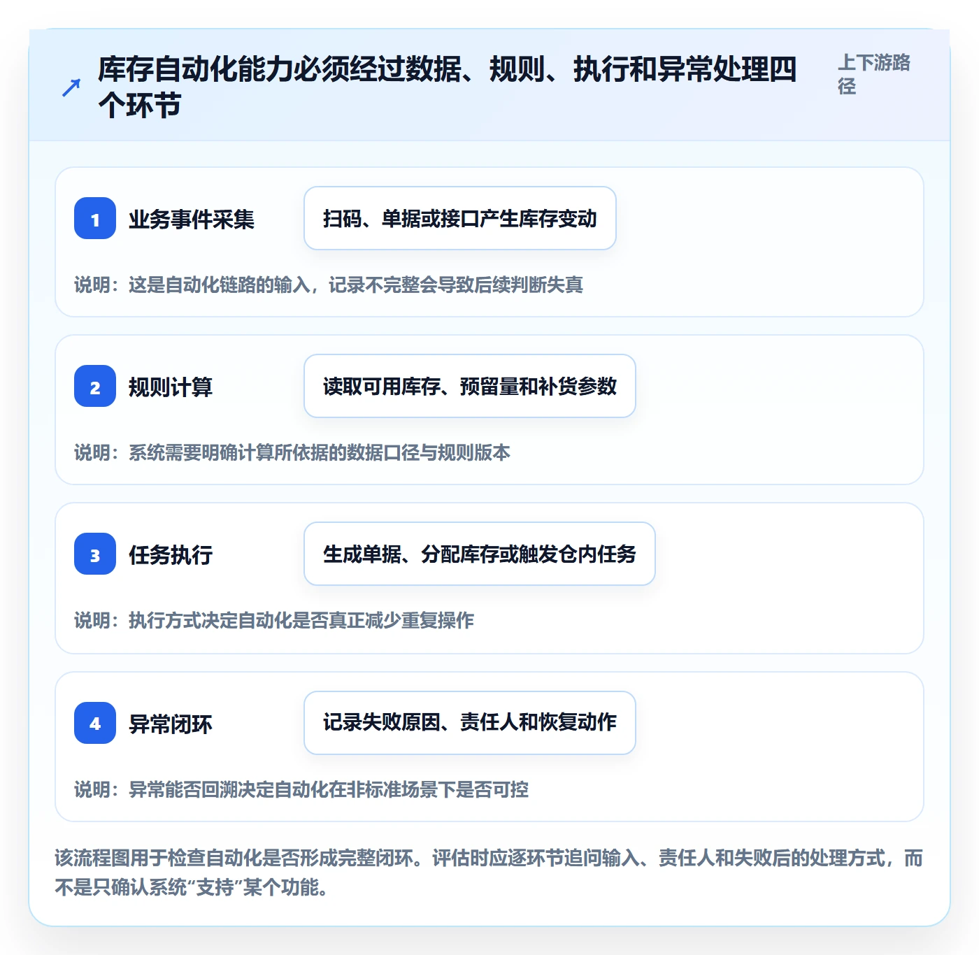 库存管理系统选择标准：系统选型维度如何评估自动化方案