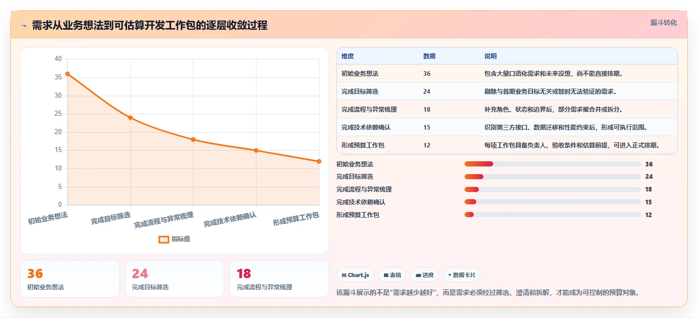 电商系统开发：产品经理最佳实践：需求评审怎样稳步实现控制开发预算