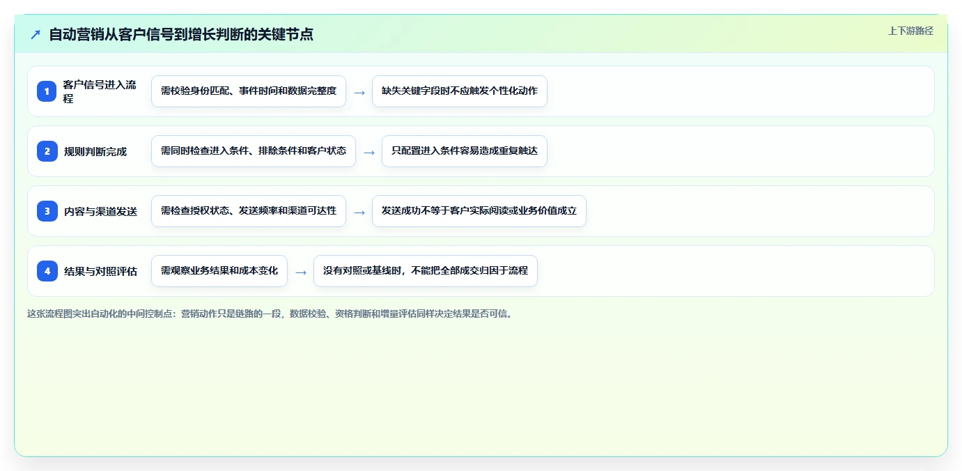 电商crm系统进阶课：围绕自动营销完善增长策略
