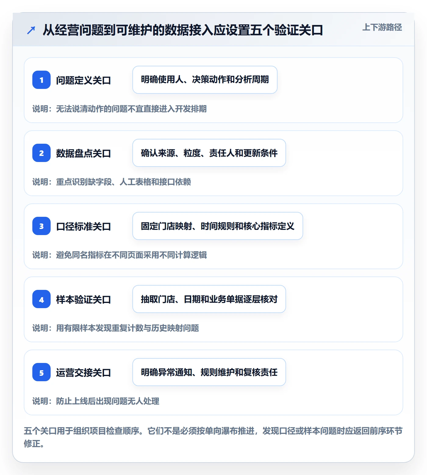bi 平台进阶课:围绕数据接入完善多店经营