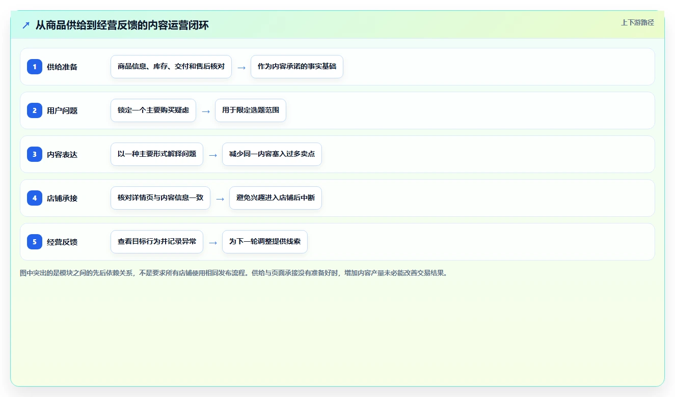 店铺运营包括哪些方面实施路径:内容运营如何完成新手避坑