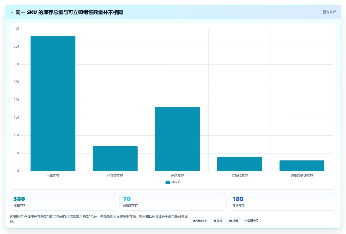 电商库存避坑指南：库存结构环节的实操教程要注意什么