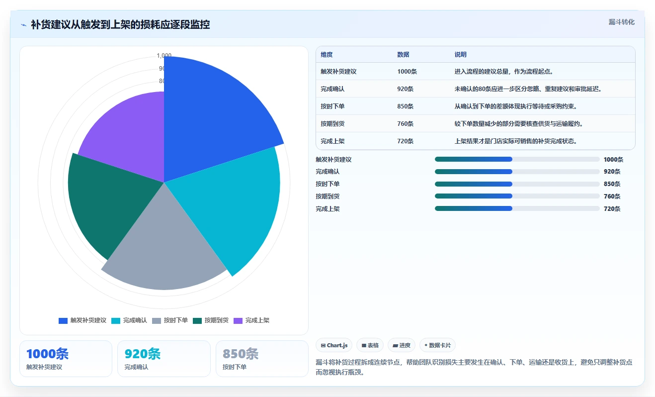 仓库安全库存管理执行标准:补货点设置环节如何体现多店经营