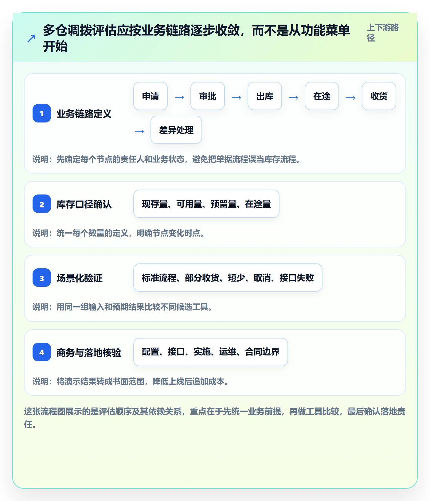 库存管理系统落地清单：多仓调拨相关的工具对比事项
