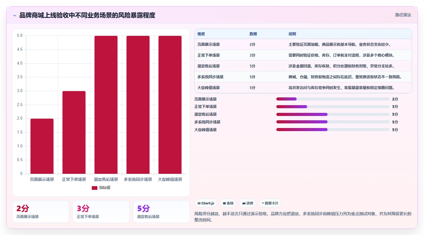 电商系统开发：品牌商家最佳实践：上线验收怎样稳步实现控制开发预算