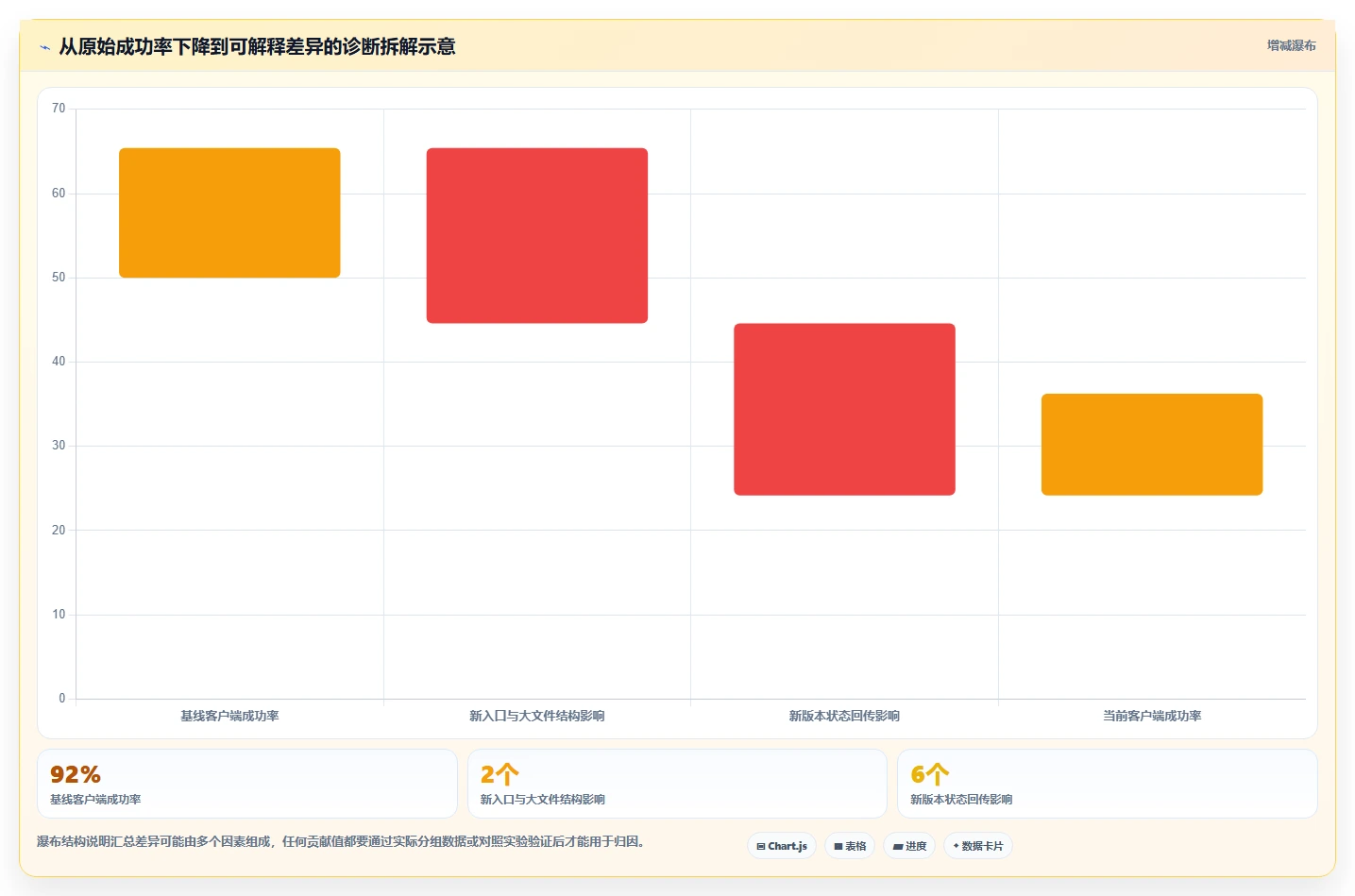 运营数据检查方法：通过异常诊断评估核心功能质量