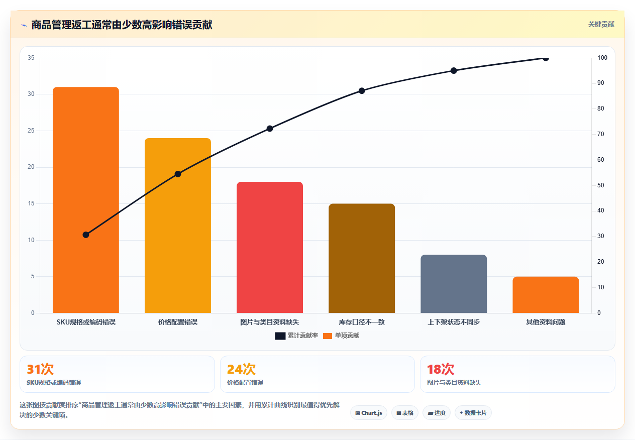电商管理方案设计：商品管理场景的新手避坑怎么做