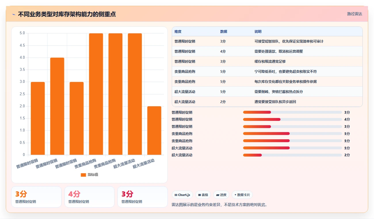 数据库存：后端工程师从零入门：高并发秒杀先掌握库存流水