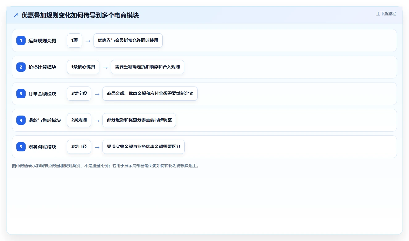 电商系统开发：运营负责人常见误区：架构设计为什么总遇到交付延期