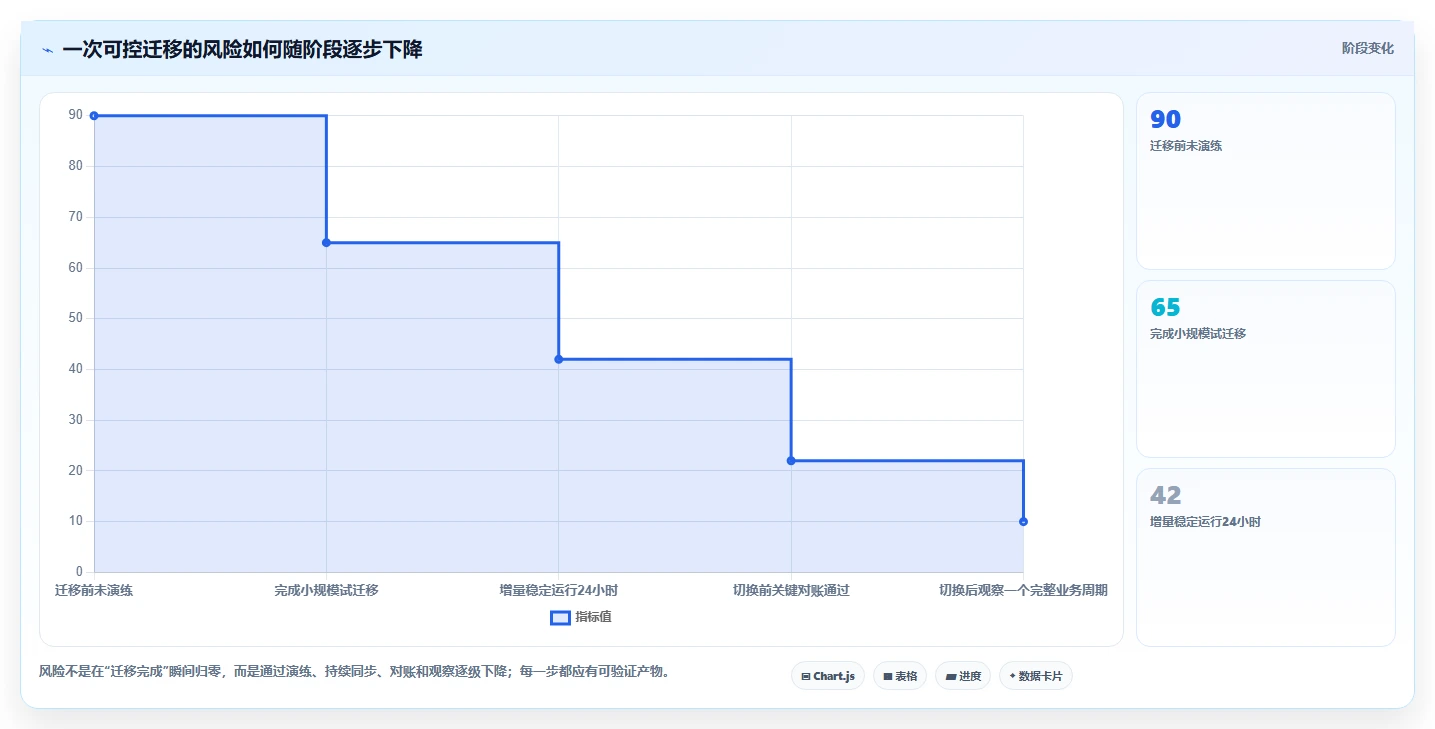 数据库存：产品技术团队从零入门：数据迁移先掌握事务一致性