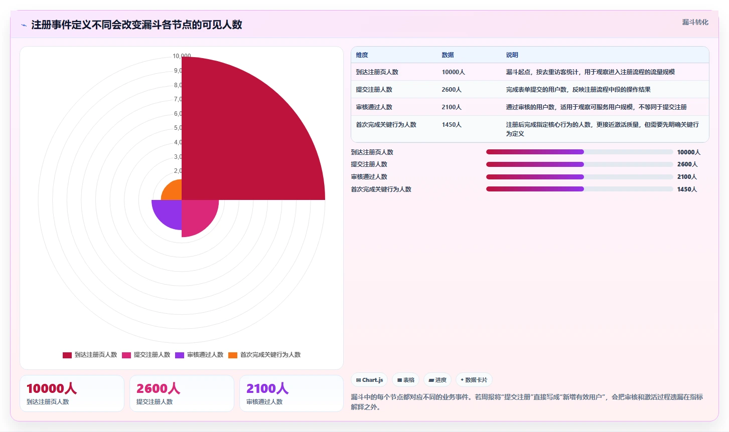 运营数据使用技巧：指标口径对应的指标体系方法