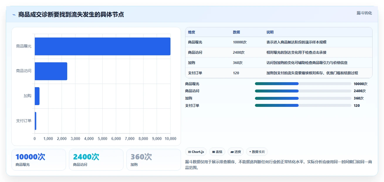 电商数据运营问题诊断：指标拆解如何用多店经营改进