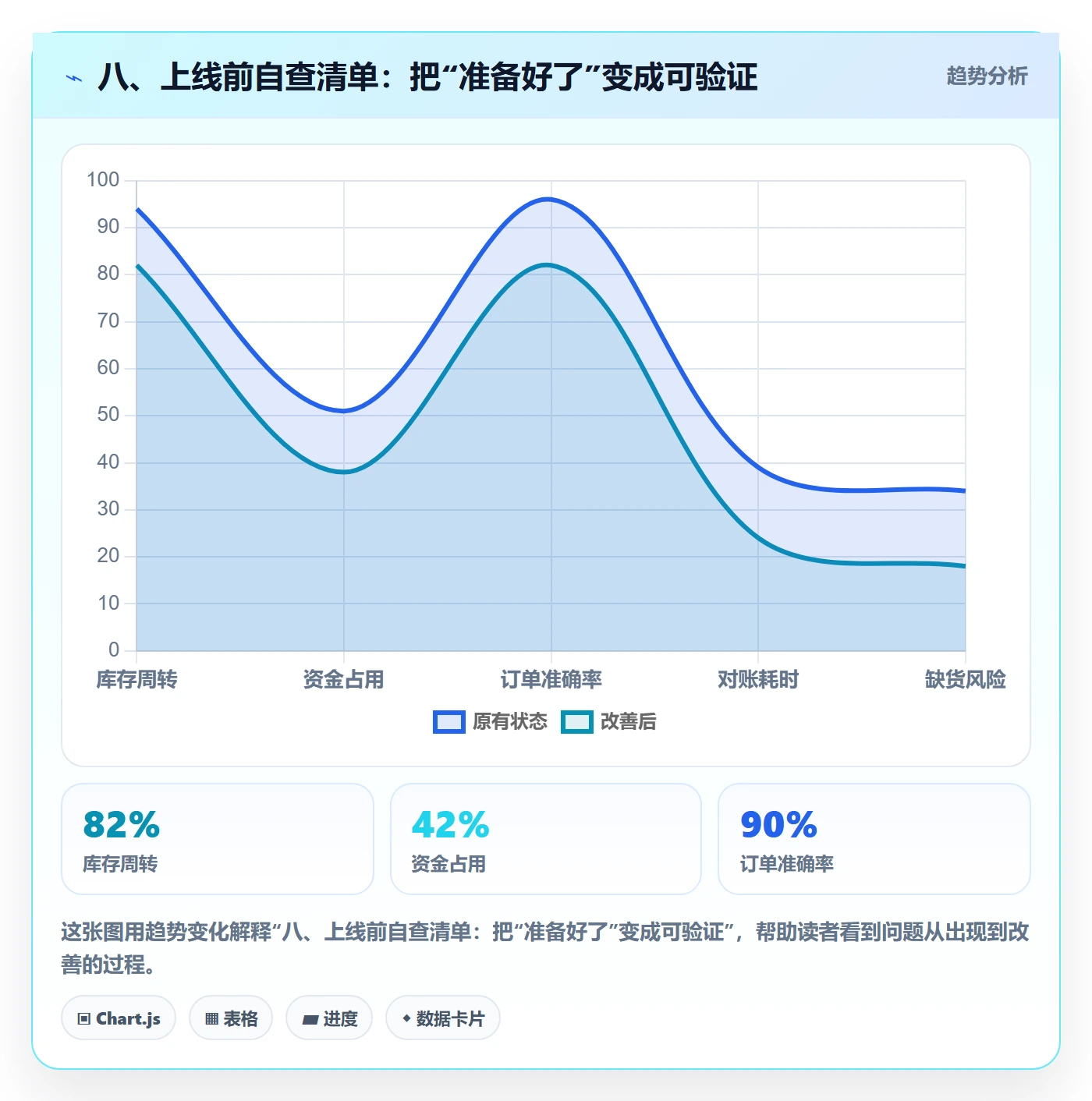 八、上线前自查清单：把“准备好了”变成可验证
