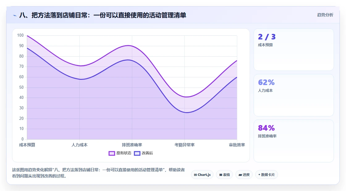 八、把方法落到店铺日常：一份可以直接使用的活动管理清单