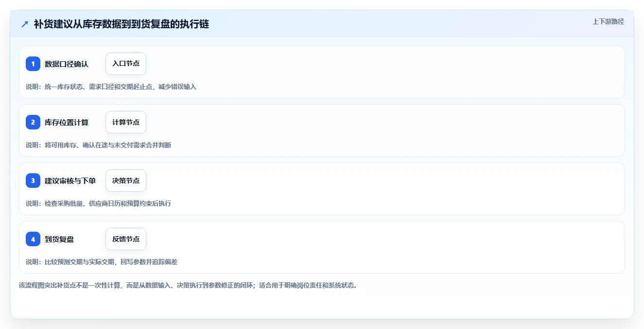 仓库安全库存管理实施路径：补货点设置如何完成新手避坑