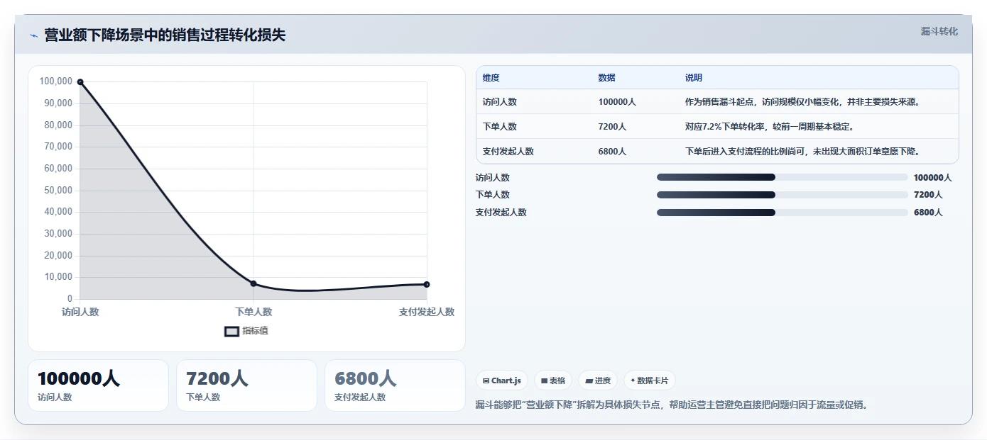 营业额分析：运营主管团队协同指南：异常排查如何提升减少手工统计
