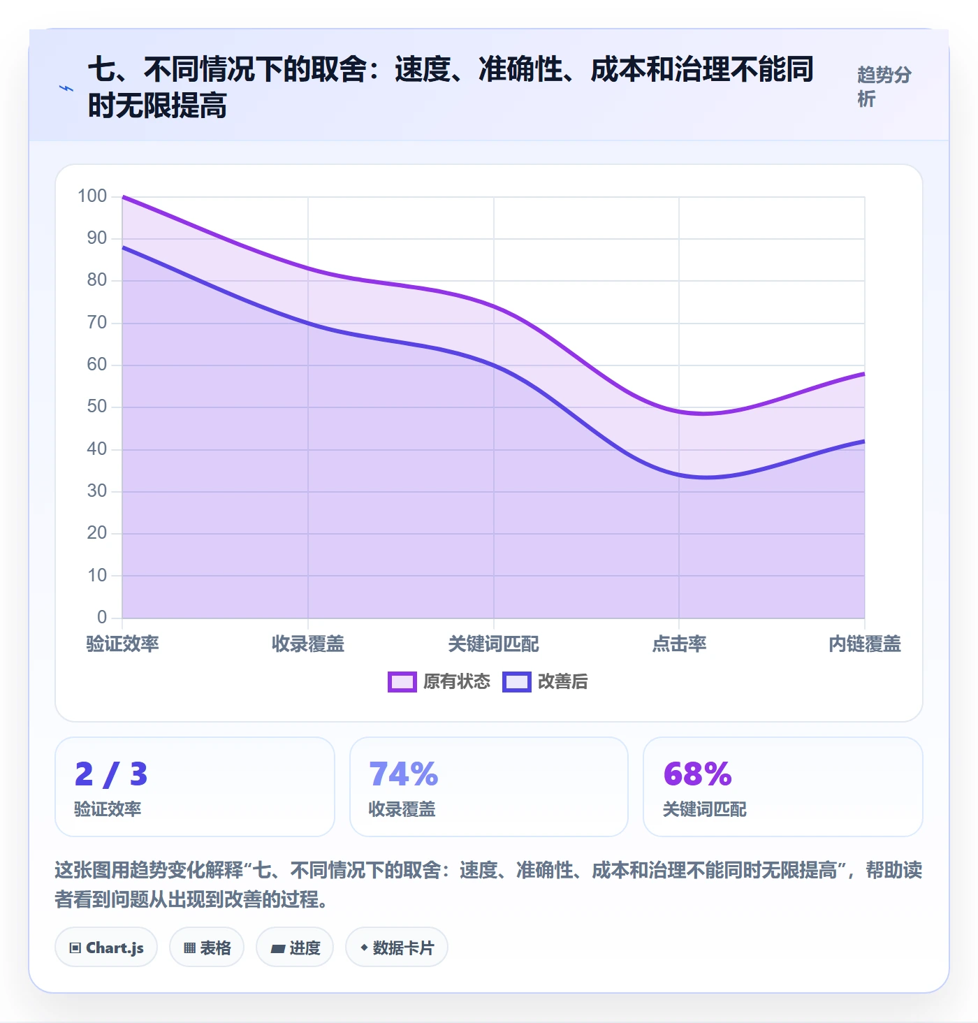 七、不同情况下的取舍：速度、准确性、成本和治理不能同时无限提高