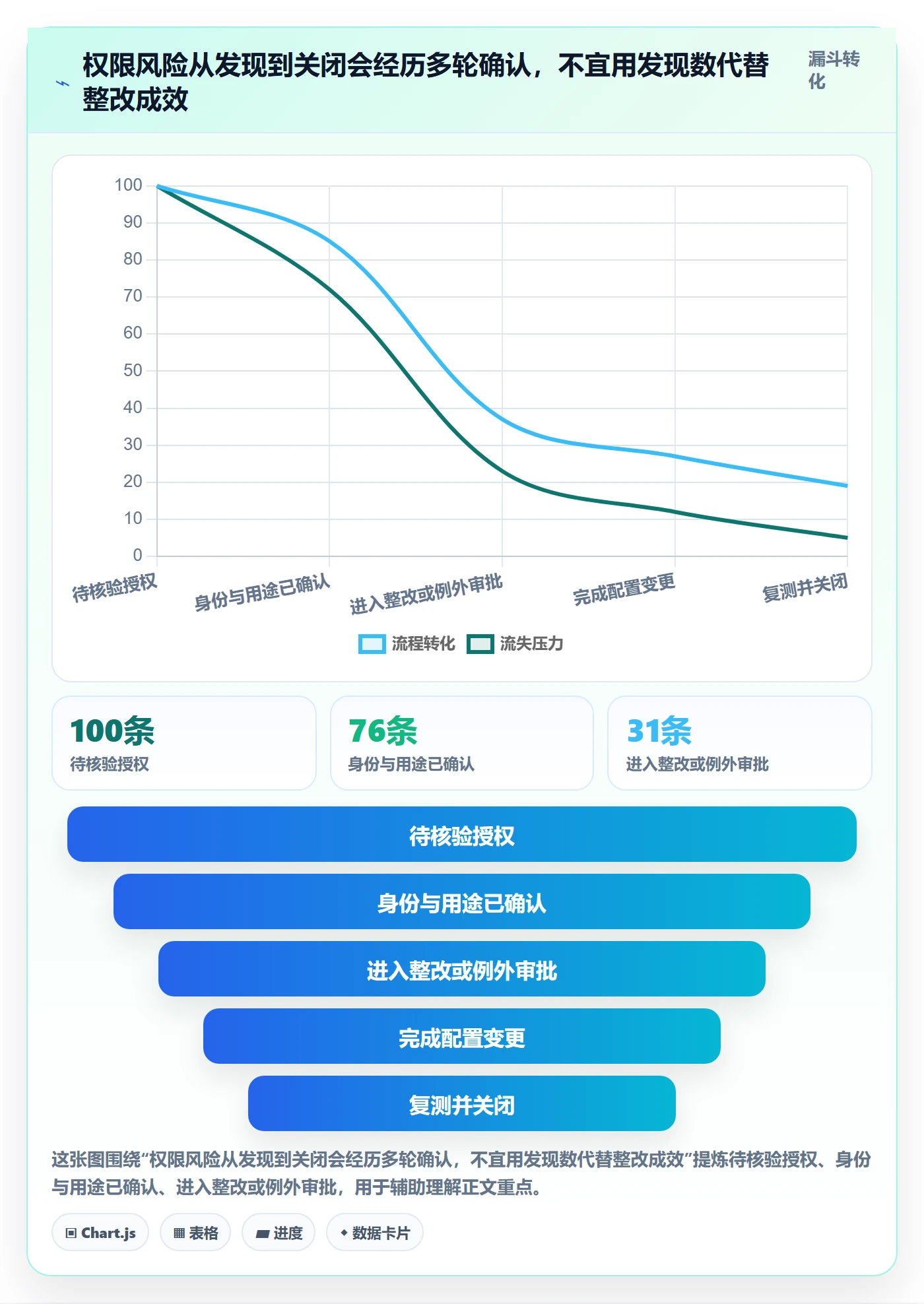 bi 平台实用方法：围绕权限体系建立风险排查