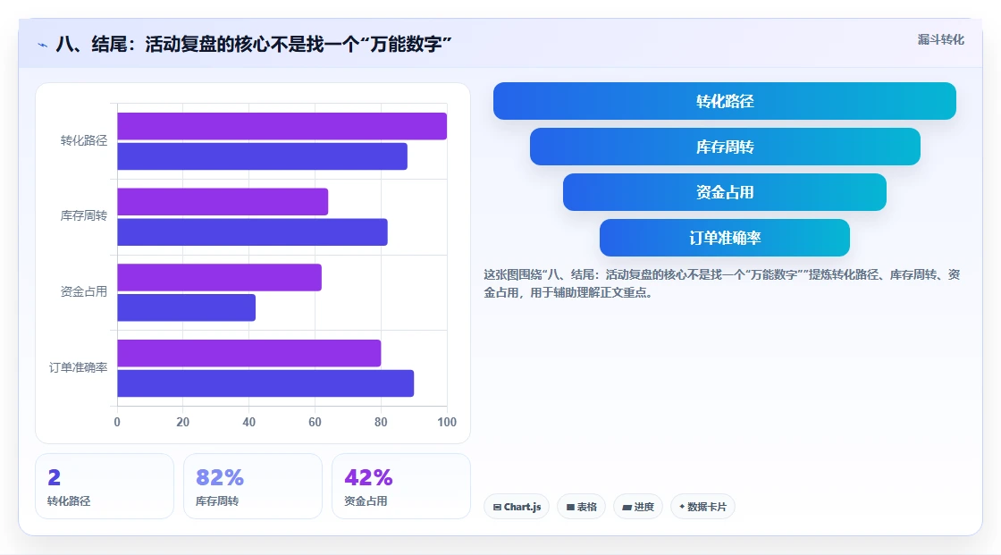 八、结尾:活动复盘的核心不是找一个“万能数字”