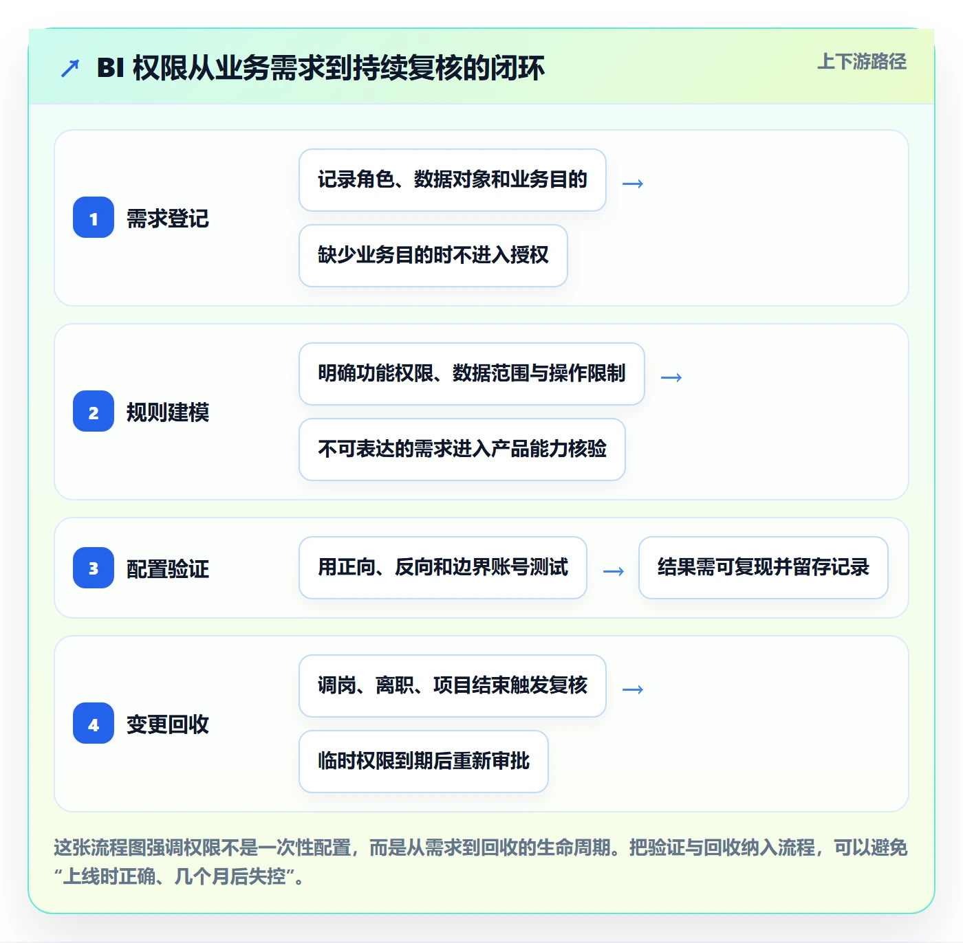 bi 平台实践指南：权限体系的常见误区怎样更有效