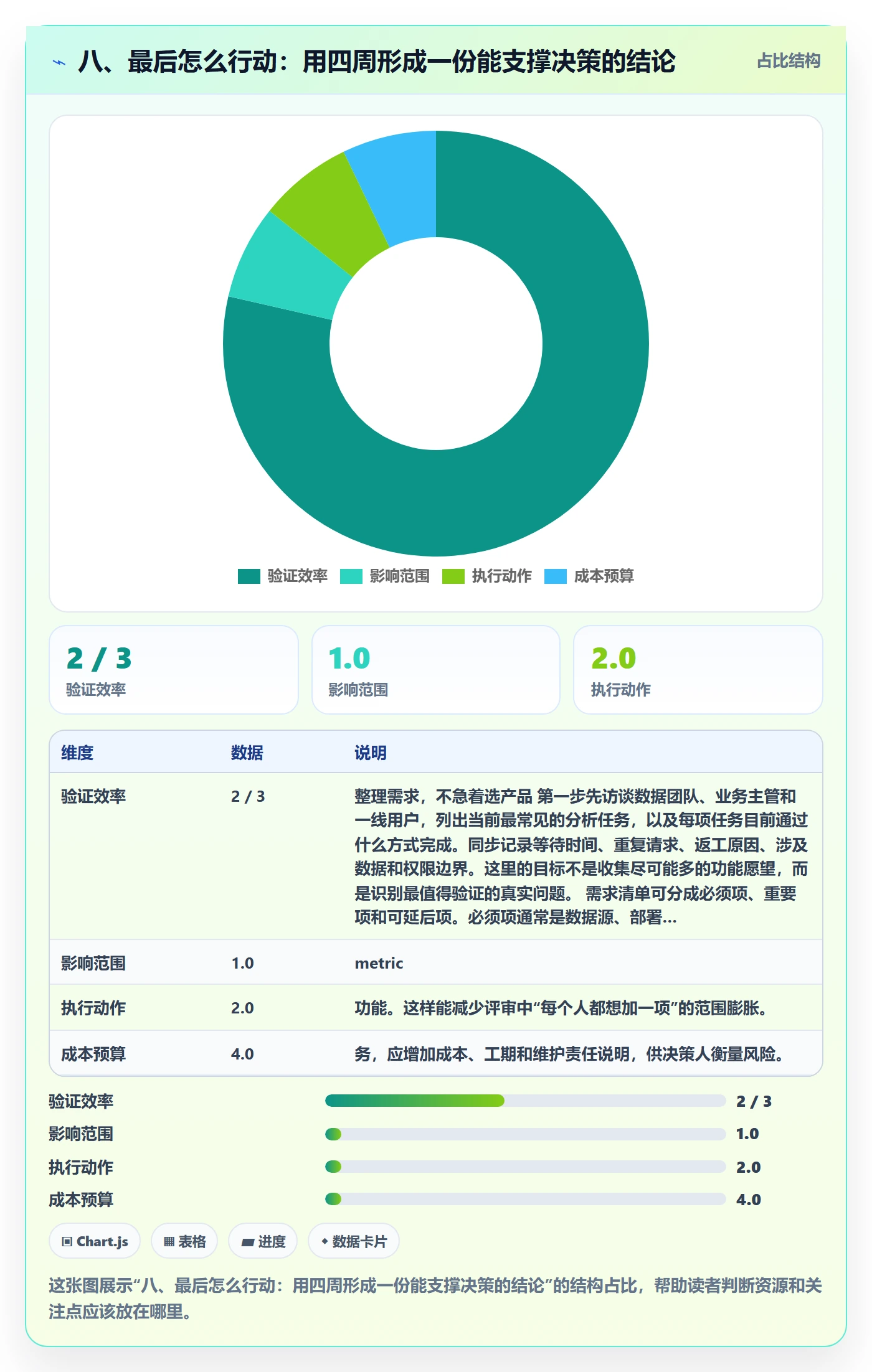 八、最后怎么行动：用四周形成一份能支撑决策的结论