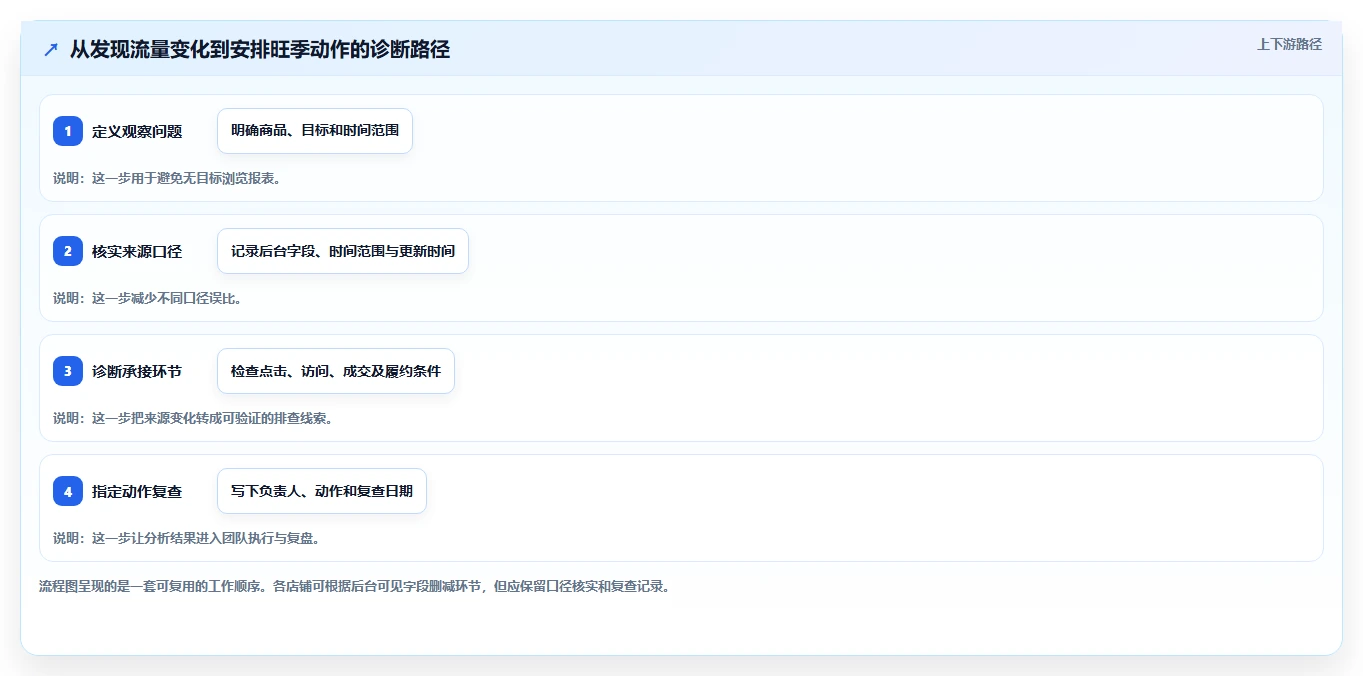 拼多多数据分析工具免费使用技巧：流量来源对应的旺季准备方法