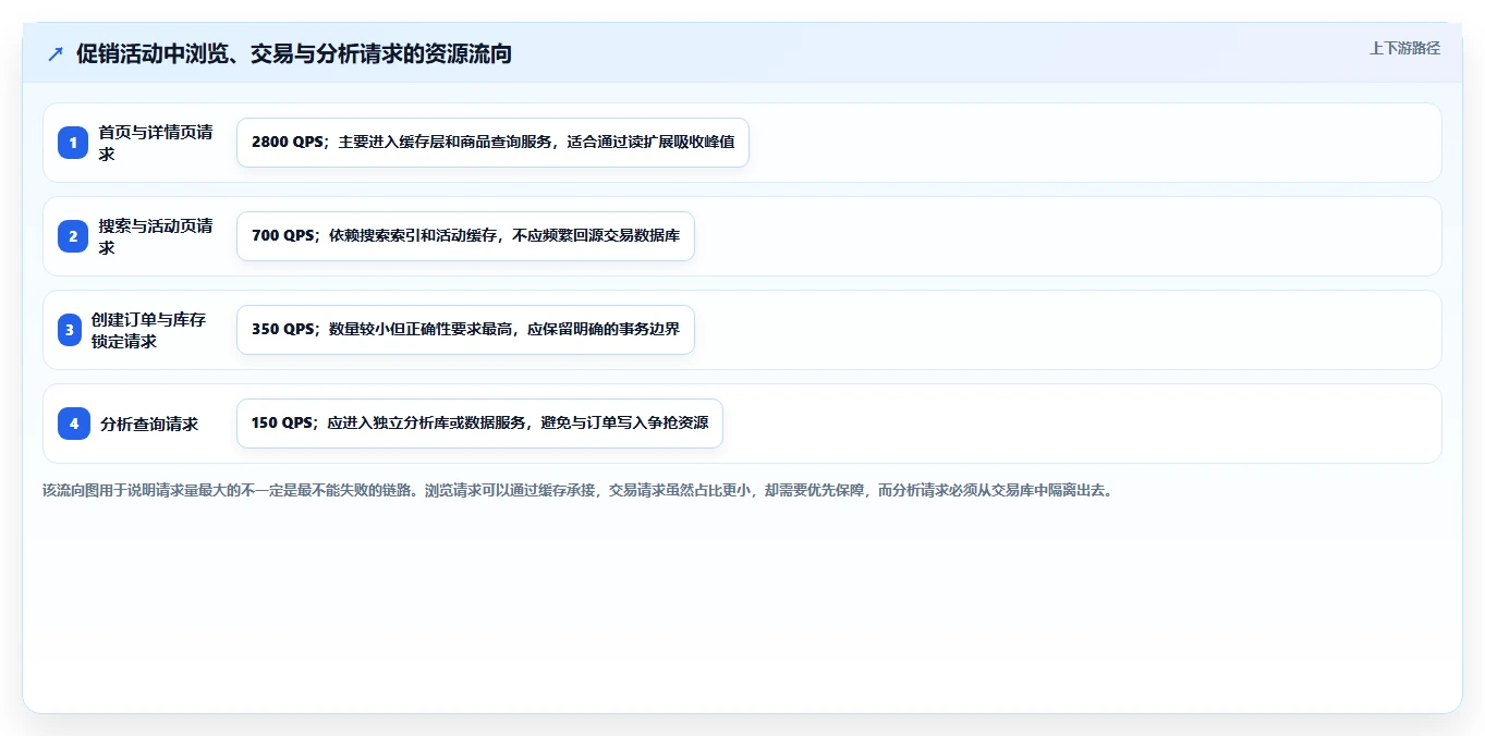 电商系统开发：技术负责人案例思路：需求评审怎样优化性能优化