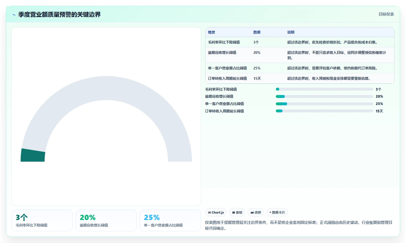 营业额分析：财务人员年度版路线：季度汇报从准备、执行到复盘
