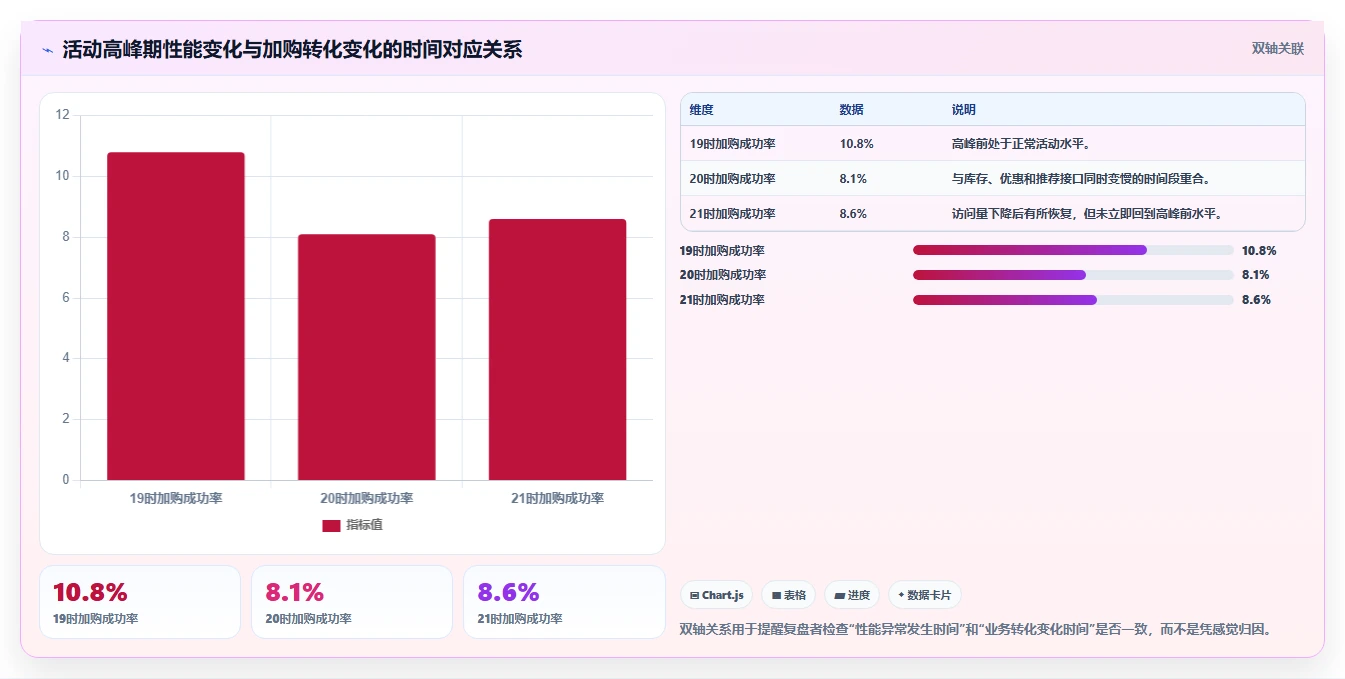 电商系统开发：运营负责人年度版复盘：围绕性能优化提炼下一步动作