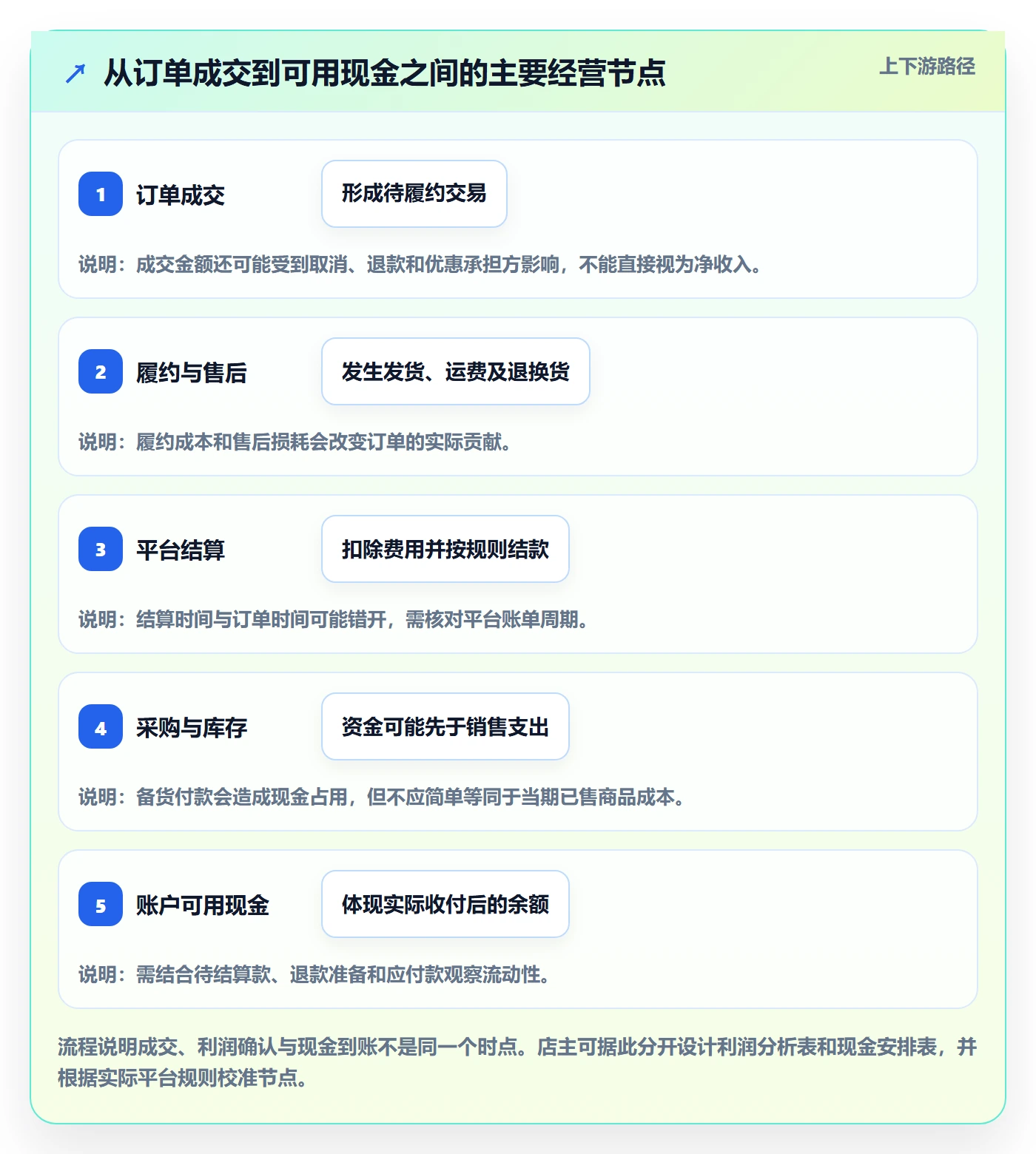 店铺运营管理优化清单：利润核算与成本控制的关键动作