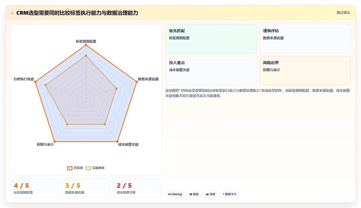 电商crm系统能力清单：成本控制需要覆盖哪些客户标签事项