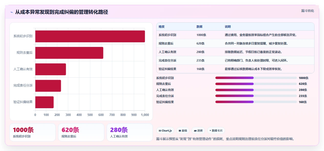 运营管理平台成本控制全解析：重点看懂异常预警