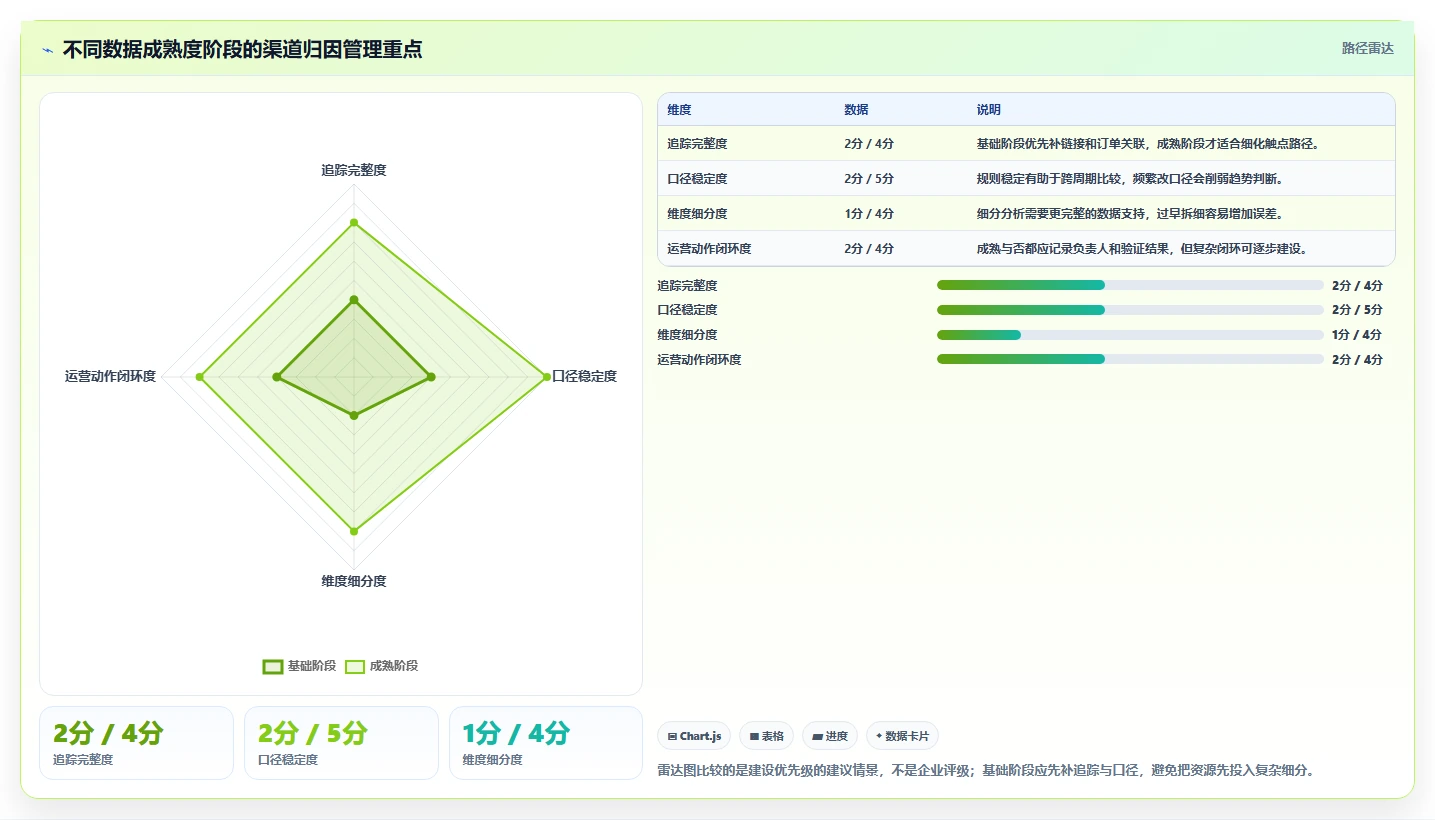 电商数据运营管理模板：围绕渠道归因开展实操教程