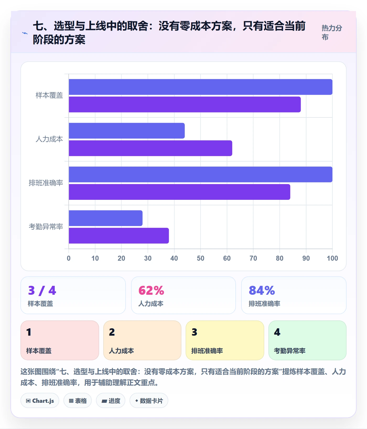七、选型与上线中的取舍：没有零成本方案，只有适合当前阶段的方案