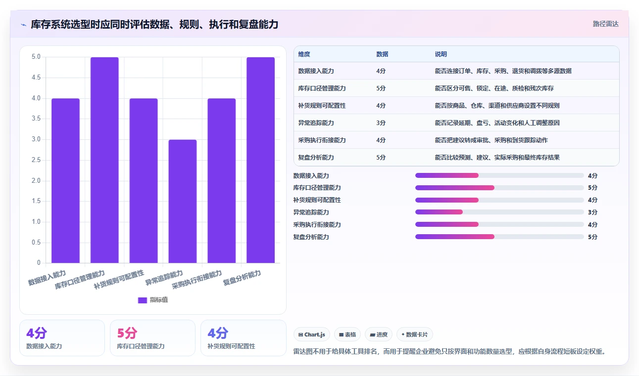 电商库存决策指南：用系统搭建判断补货计划方案