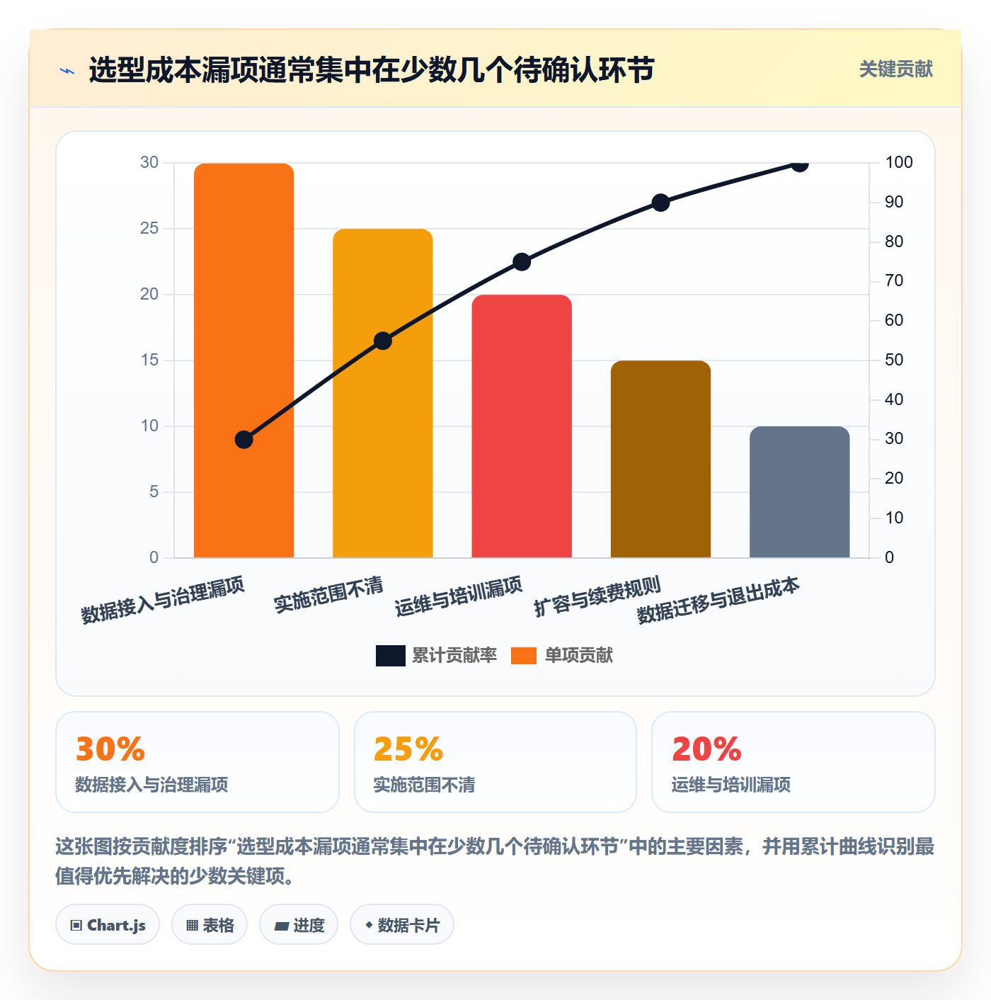 bi 平台实用方法：围绕选型成本建立实操教程