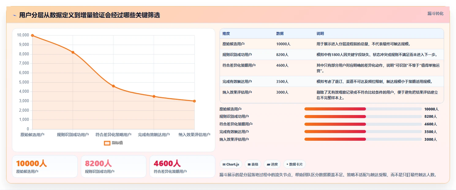 想做好运营数据，先掌握常见误区中的用户分层