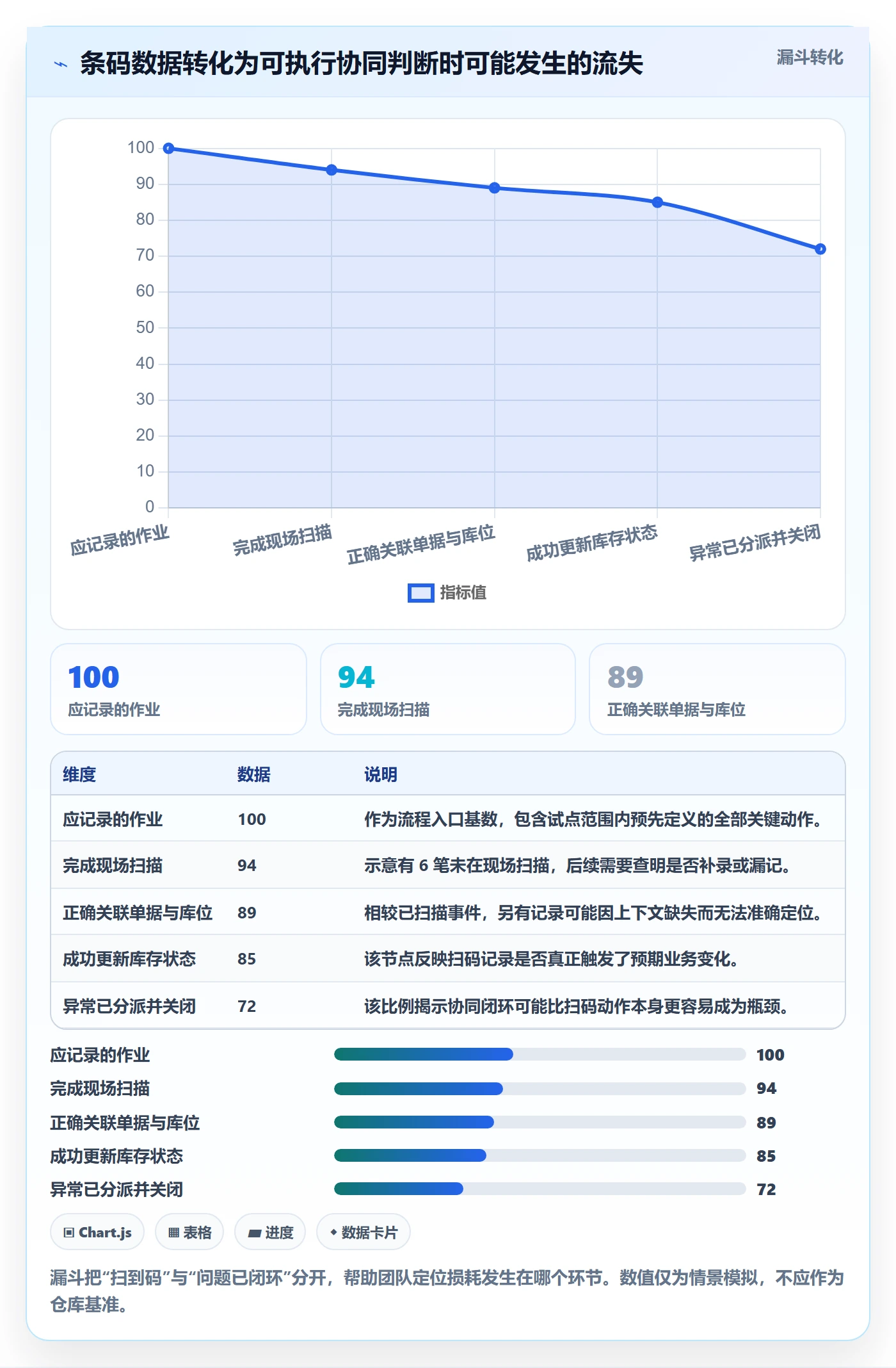 库存管理系统数据方法：用条码作业支撑团队协同判断