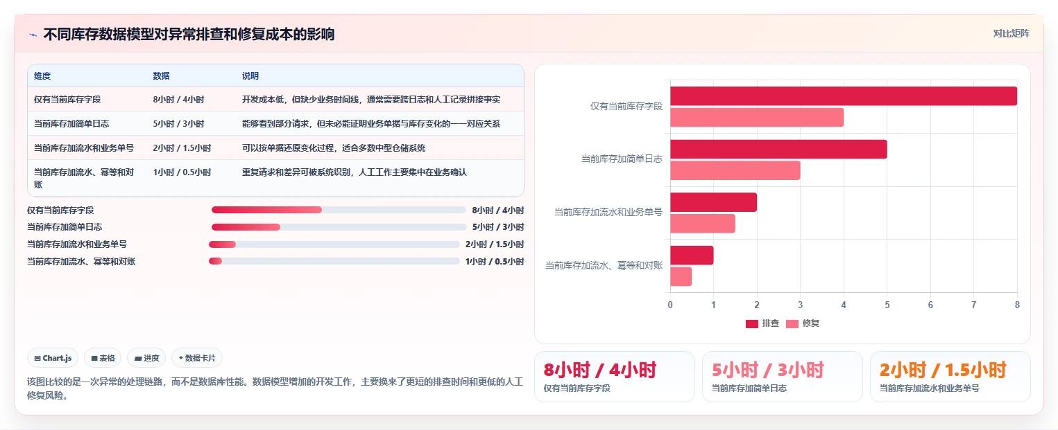 数据库存：仓储系统团队成本视角：历史追溯如何避免并发冲突