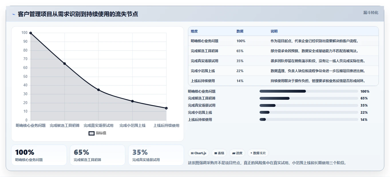 运营工具实施路径：客户管理如何完成选型方法