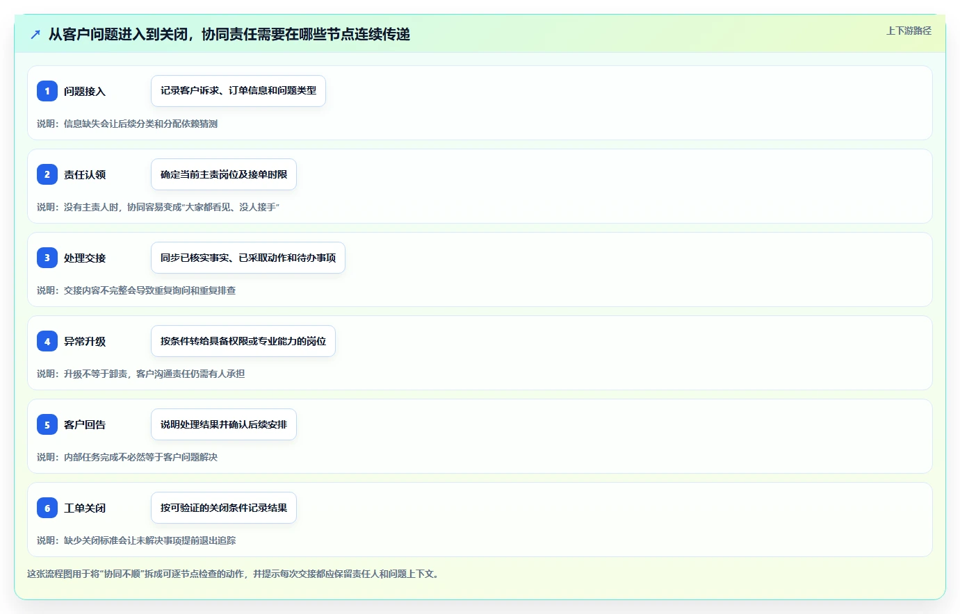 电商crm系统问题诊断：客服协同如何用流程设计改进