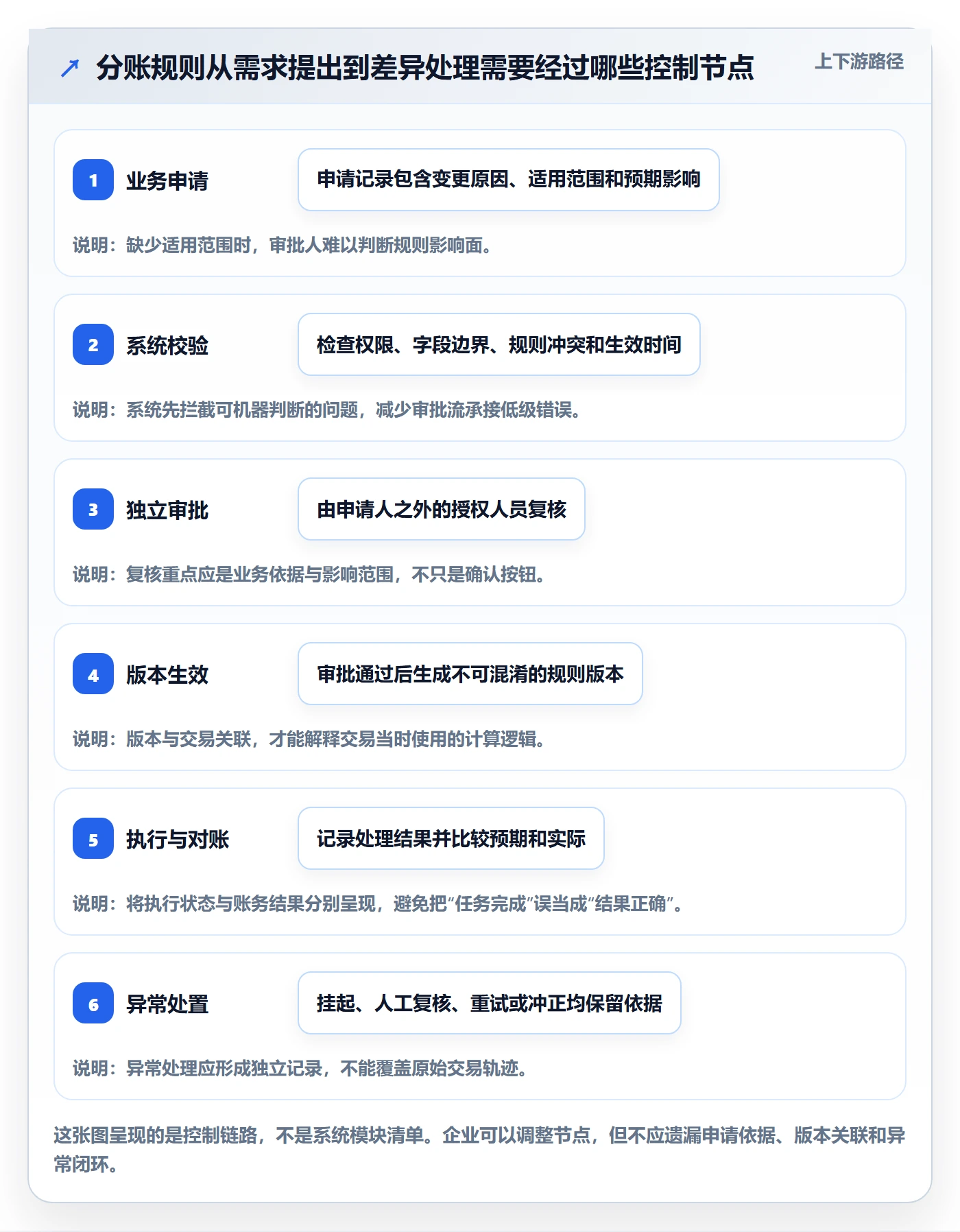 分账系统方案设计：权限风控场景的落地案例怎么做