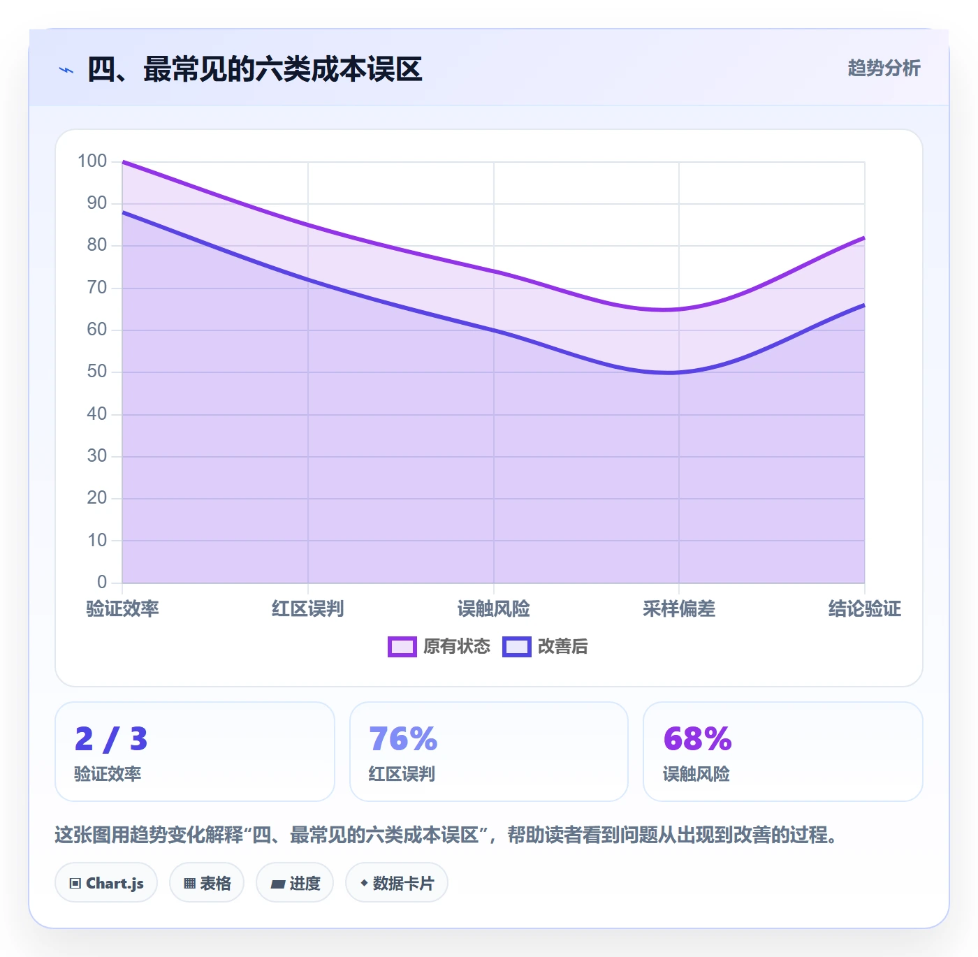 四、最常见的六类成本误区