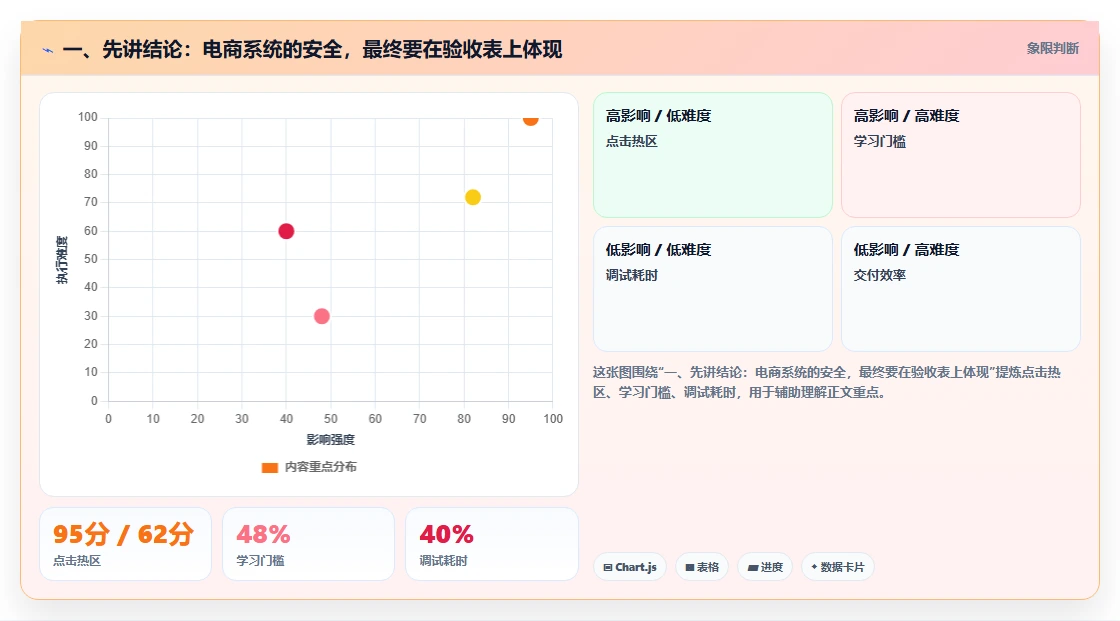 一、先讲结论:电商系统的安全,最终要在验收表上体现