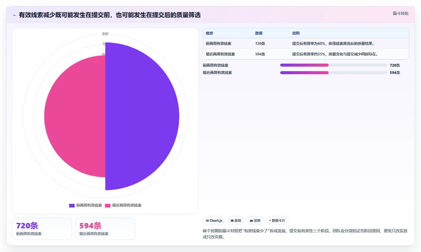 运营数据怎么用？趋势分析场景下的日常管理拆解