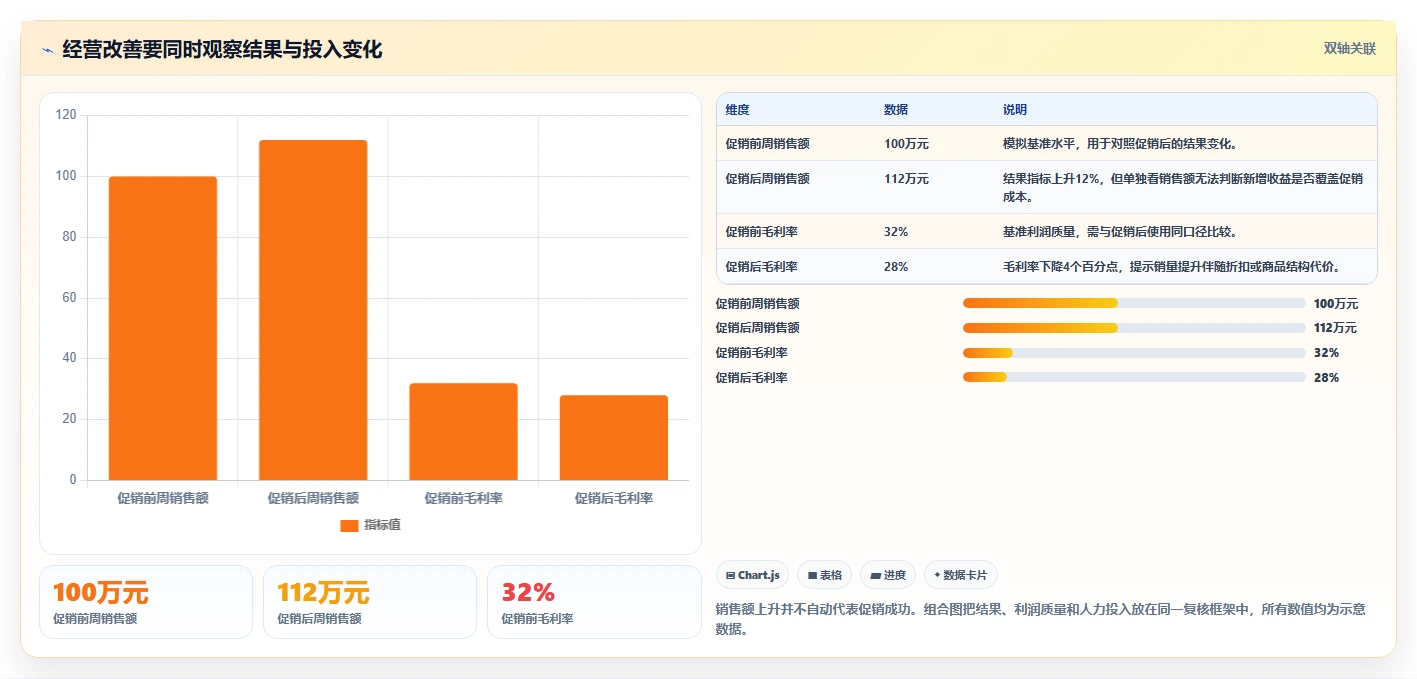 运营数据怎么管？以趋势分析为核心的多店经营方案