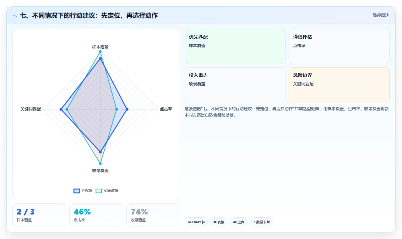 七、不同情况下的行动建议：先定位，再选择动作