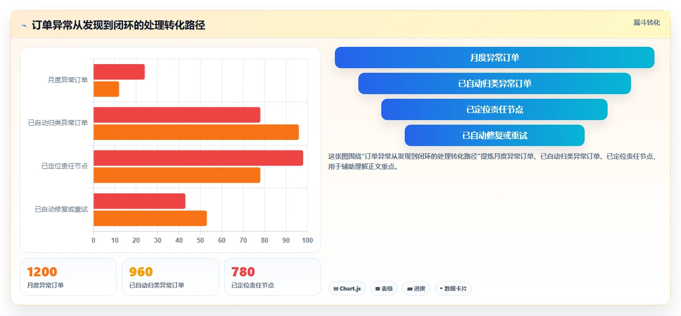 电商系统开发：企业管理层复盘框架：架构设计如何定位预算失控